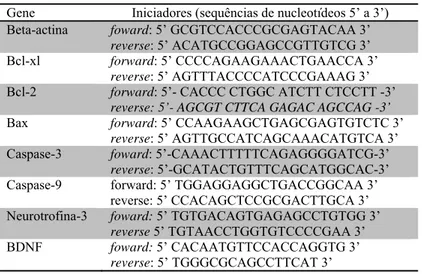 Tabela 5 - Genes e sequência de nucleotídeos dos iniciadores para RT-PCR em tempo real 