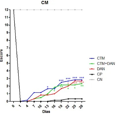 Figura 6 - Gráfico do teste de Capacidade Motora (CM) mostrando a evolução dos escores (média) entre os grupos, durante  28 dias de avaliação de ratos Wistar, submetidos a trauma medular agudo e tratados com células-tronco mesenquimais (CTM),  células-tron