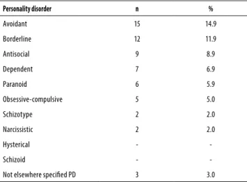 Table 1. Personality disorders frequency in sample