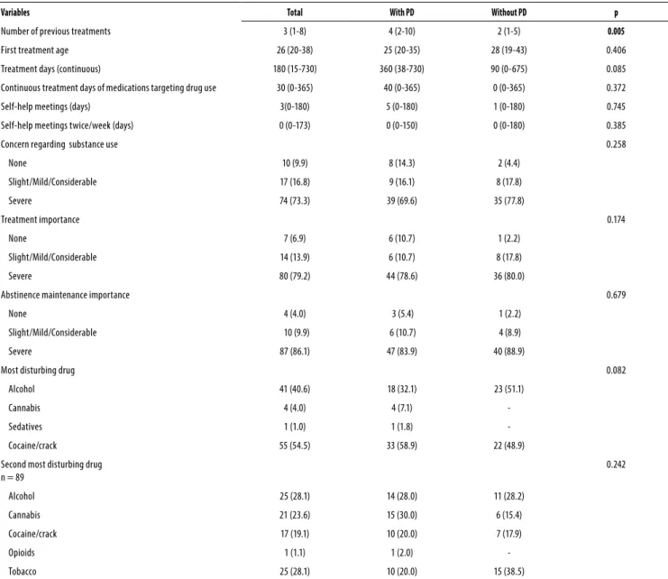 Table 3. ASI Scale variables comparison between groups with and without PD