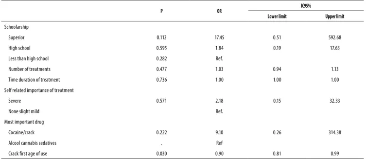 Table 4. Patients with and without personality disorders. Logistic regression of variables where p &lt; 0.2