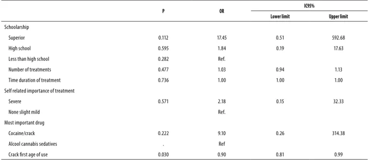 Table 4. Patients with and without personality disorders. Logistic regression of variables where p < 0.2