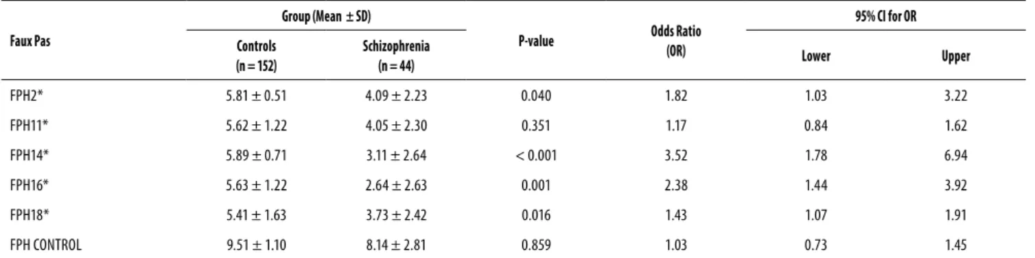 Table 2 represents the results of the Comprehension  Questions of all the 10 stories. The (C) and (S) group showed  significant differences responding only to Faux Pas questions  (p = 0.003), while control questions were answered with no  significant diffe