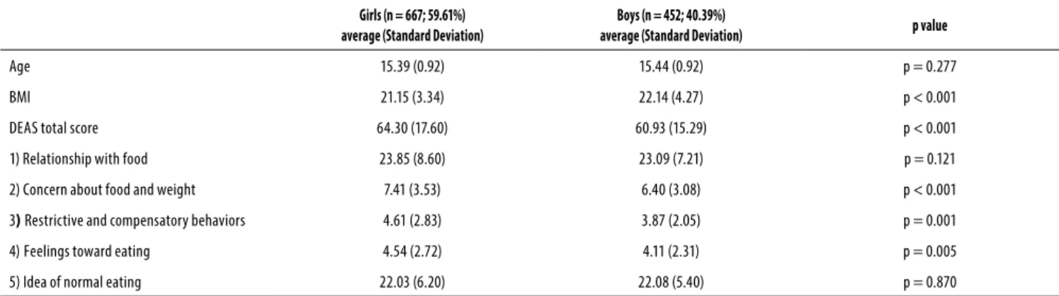 Table 1. Age, body mass index (BMI) and the Disordered Eating Attitude Scale (DEAS) scores of Brazilian adolescents (n = 1,119) by gender