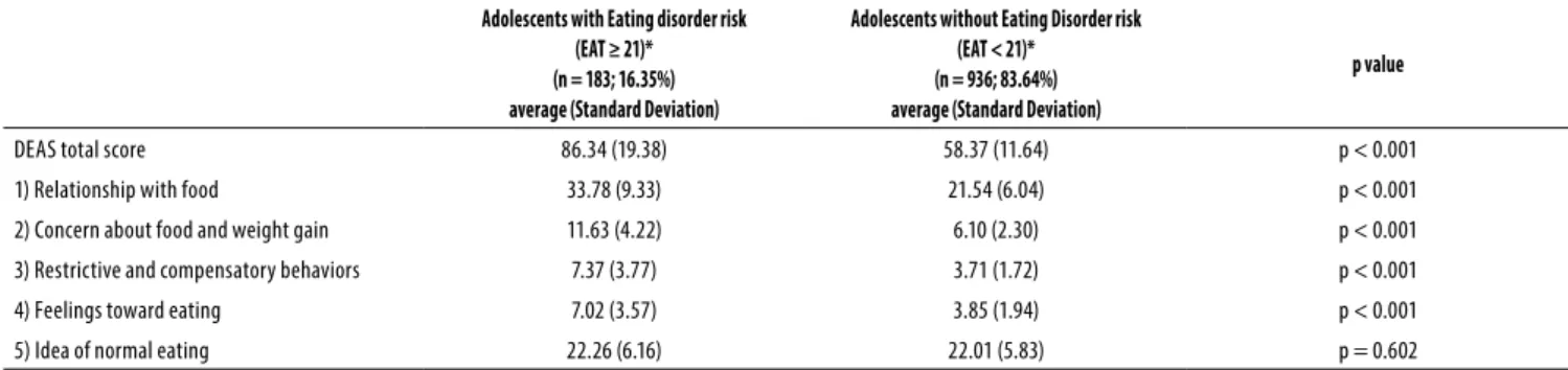 Table 3. Disordered Eating Attitude Scale (DEAS) scores of Brazilian adolescents with and without Eating Disorders risk behavior