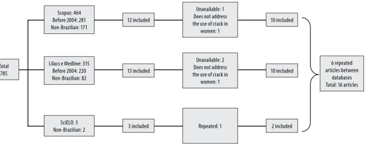 Figure 1. Flowchart of the identification and selection of publications.