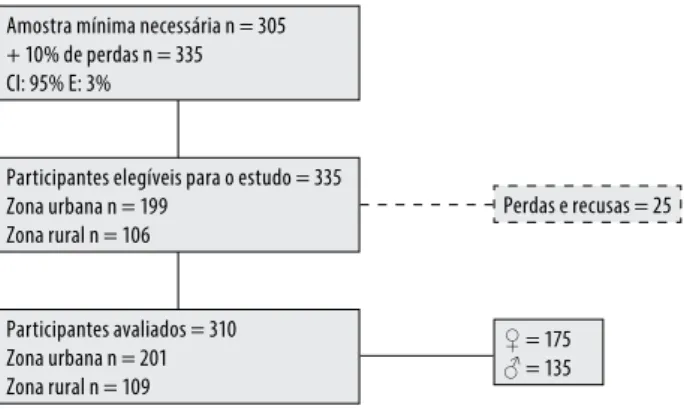 Figura 1. Esquema do processo de seleção e amostra do  estudo.