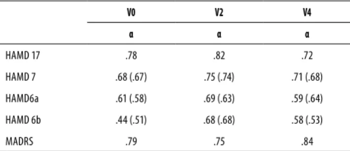 Table 1. Internal consistency reliability coeicients
