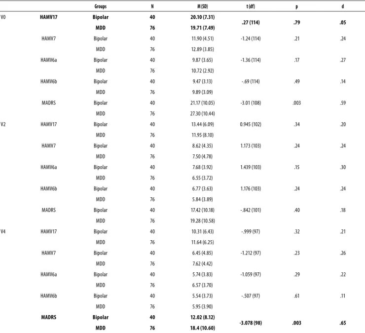 Table 3. Groups comparison using Hamilton (HAMD) and Montgomery Depression Rating Scale (MADRS) Groups N M (SD) t (df) p d V0 HAMV17 Bipolar 40 20.10 (7.31) .27 (114) .79 .05 MDD 76 19.71 (7.49) HAMV7 Bipolar 40 11.90 (4.51) -1.24 (114) .21 .24 MDD 76 12.8