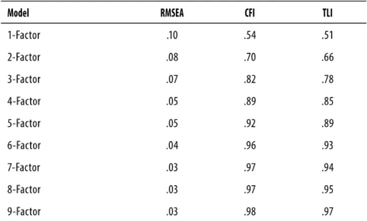 Table 2. Models goodness-of-fit indices – EFA