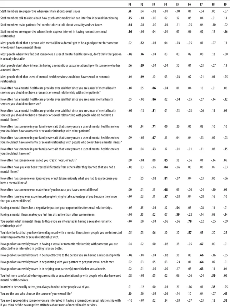 Table 3. Mental Illness Sexual Stigma (MISS-Q) factor loadings and reliability  
