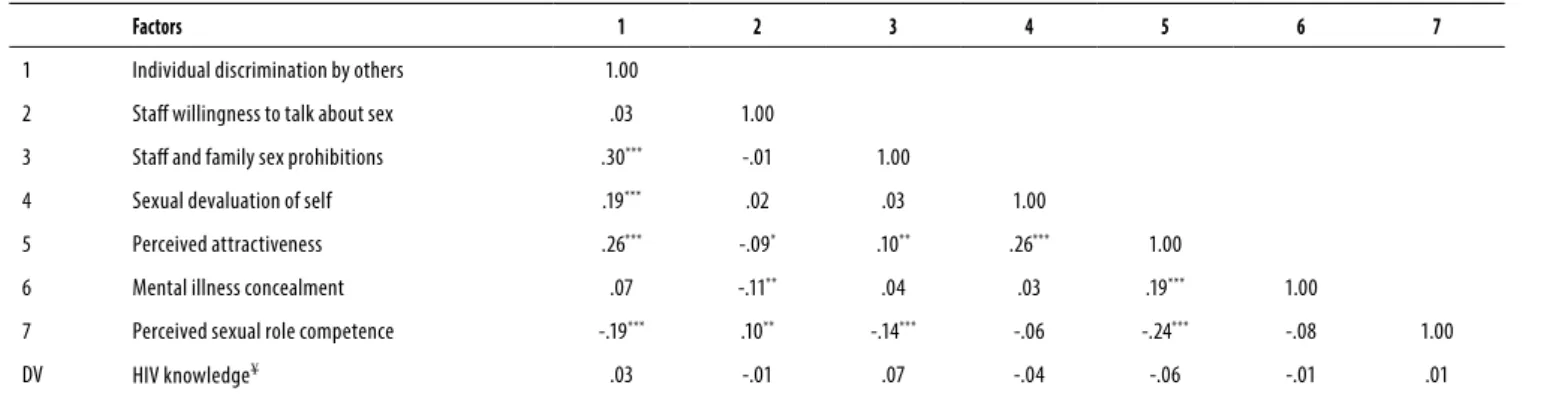 Table 4. Mental Illness Sexual Stigma Factor correlations