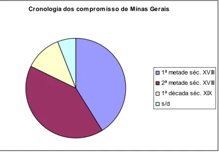 GRÁFICO  2 – Cronologia dos compromissos de Minas Gerais 