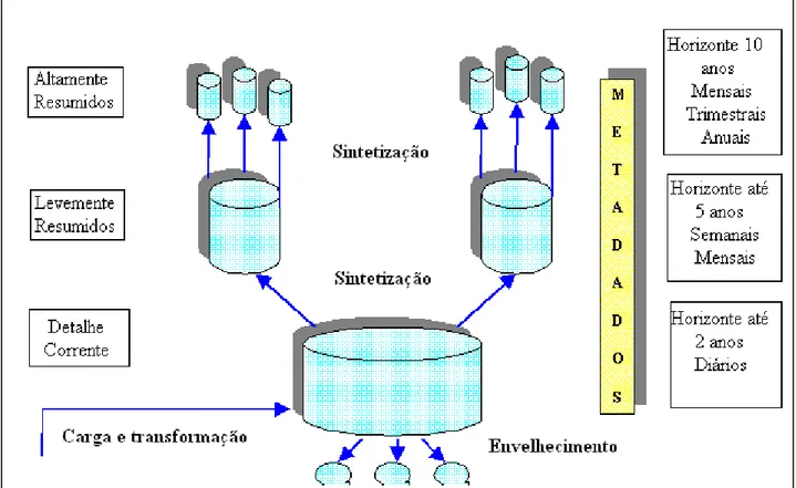 Figura 6: Estrutura e fluxo de dado do Data Warehouse.  Fonte: adaptada de Filho, 2008 