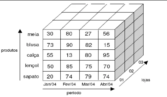 Figura 7: Cubo tridimensional com o total de vendas  Fonte: adaptada de Campus apud Araujo &amp; Batista, 2008 