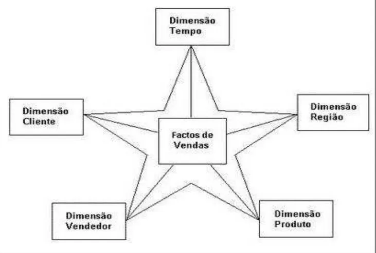 Figura 8: Representação do modelo Estrela.  Fonte: adaptado de Afonso, 2008 