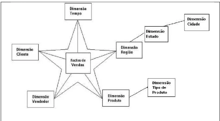 Figura 9: Representação do modelo Floco de Neve.  Fonte: adaptado de Afonso, 2008 