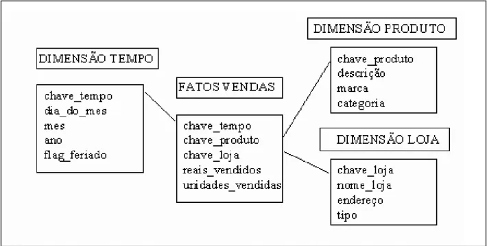 Figura 10: Exemplo de tabela de Fatos com chave composta e Dimensões.  Fonte: adaptada de shammas, 2008 