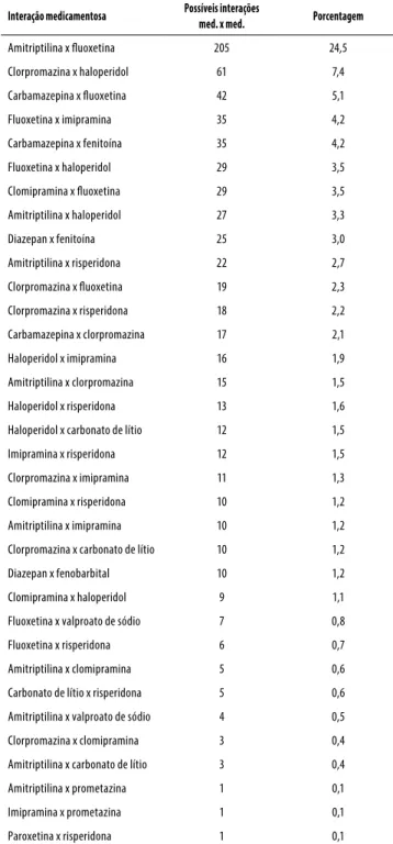 Tabela 2. Perfil das interações potenciais de maior gravidade  entre os medicamentos sujeitos a controle especial segundo  portaria 344/98 da Anvisa, usados por pacientes selecionados  para o estudo que retiraram a medicação entre julho a agosto  de 2010, 