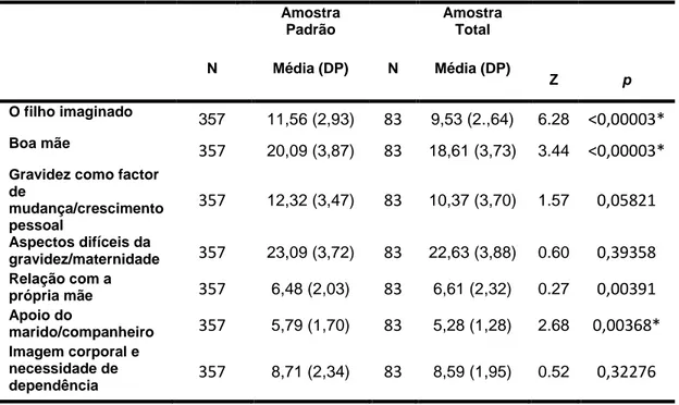 Tabela 8 – EAGM, Amostra Padrão e Amostra Total 