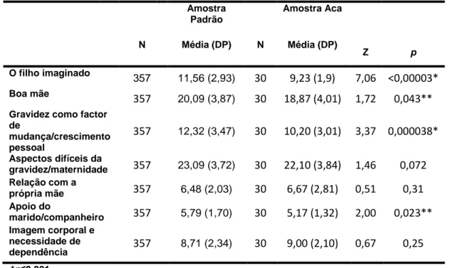 Tabela 9 – EAGM, Amostra Padrão e Amostra Aca 