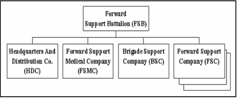 Figura 1.1 Forward Support Battalion 