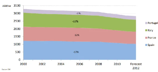 Figura 3 – Redução da superfície vitícola, por milhares de hectares, nos principais países  europeus produtores de vinho entre 2000 e 2012 