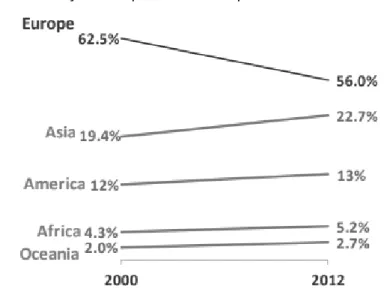 Figura 4 – Variação da superfície vitícola por continentes entre 2000 e 2012 