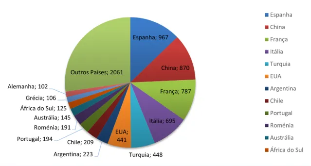 Figura 5 – Distribuição da área total de vinhas por países (em milhões de hectares) 