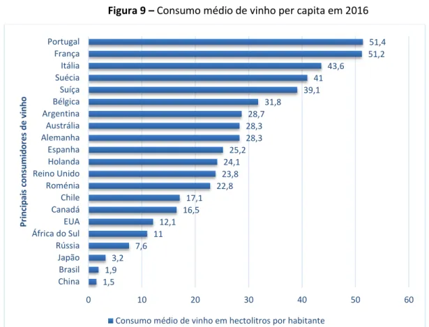 Figura 9 – Consumo médio de vinho per capita em 2016  