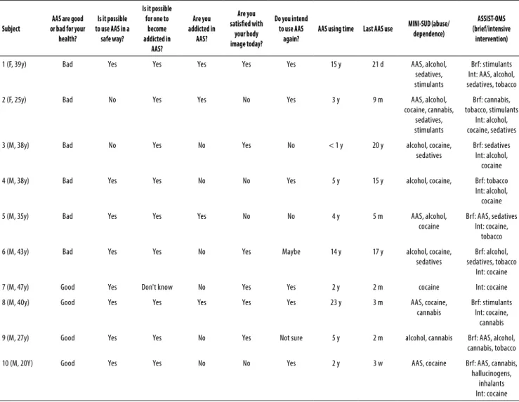 Table 1. Subject’s perception on the use of AAS and results of screening scales