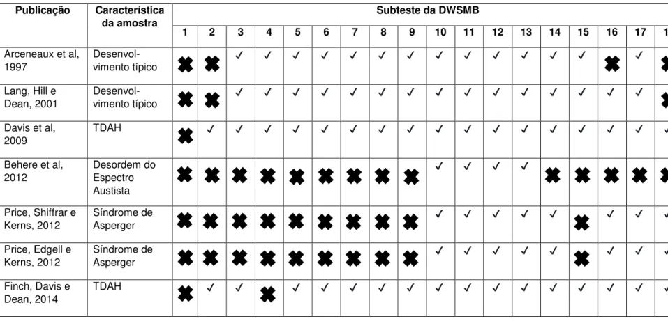 Tabela 2 - Compilação dos subtestes da DWSMB utilizados em cada estudo.  Publicação  Característica  da amostra  Subteste da DWSMB  1  2  3  4  5  6  7  8  9  10  11  12  13  14  15  16  17  18  Arceneaux et al,  1997   Desenvol-vimento típico  ✔ ✔ ✔ ✔ ✔ ✔ ✔ ✔ ✔ ✔ ✔ ✔ ✔ ✔ Lang, Hill e  Dean, 2001   Desenvol-vimento típico  ✔ ✔ ✔ ✔ ✔ ✔ ✔ ✔ ✔ ✔ ✔ ✔ ✔ ✔ ✔ Davis et al,  2009  TDAH  ✔ ✔ ✔ ✔ ✔ ✔ ✔ ✔ ✔ ✔ ✔ ✔ ✔ ✔ ✔ ✔ ✔ Behere et al,  2012  Desordem do Espectro  Austista  ✔ ✔ ✔ ✔ Price, Shiffrar e  Kerns, 2012  Síndrome de Asperger  ✔ ✔ ✔ ✔ ✔ ✔ ✔ ✔ Price, Edgell e  Kerns, 2012  Síndrome de Asperger  ✔ ✔ ✔ ✔ ✔ ✔ ✔ ✔ Finch, Davis e  Dean, 2014  TDAH  ✔ ✔ ✔ ✔ ✔ ✔ ✔ ✔ ✔ ✔ ✔ ✔ ✔ ✔ ✔ ✔
