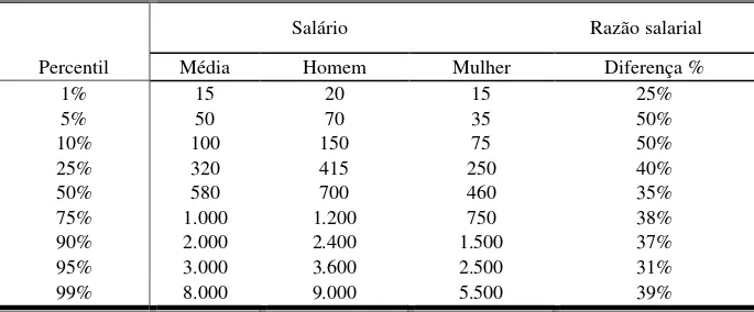 TABELA 2 - Distribuição percentílica salarial mensal, Brasil, 2008  