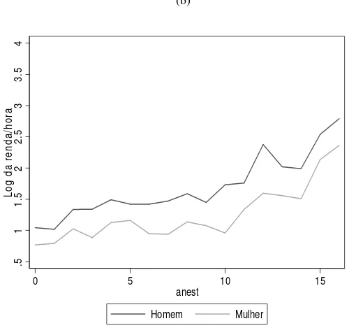 GRÁFICO 3 - Retorno Salarial do capital humano, anos de escolaridade, Brasil, 2008                                                           