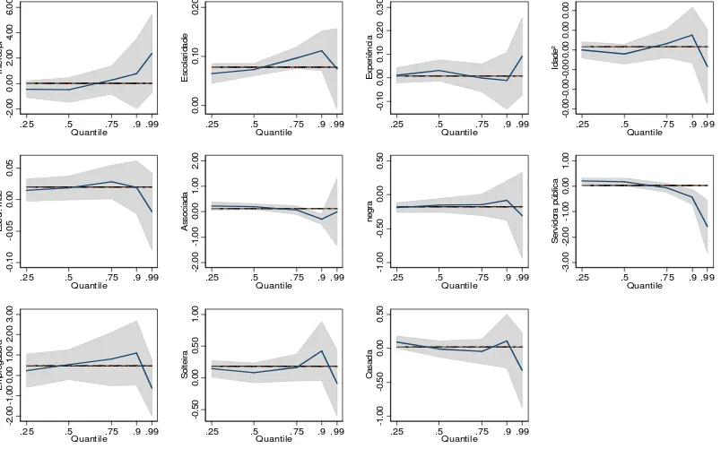 GRÁFICO 7 – Regressão Quantílica – Coeficientes estimados (feminino), Brasil, 2008 20