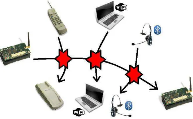 Figura 1.1. Problema da interferência entre tecnologias na comunicação em RSSFs nas faixas ISM.