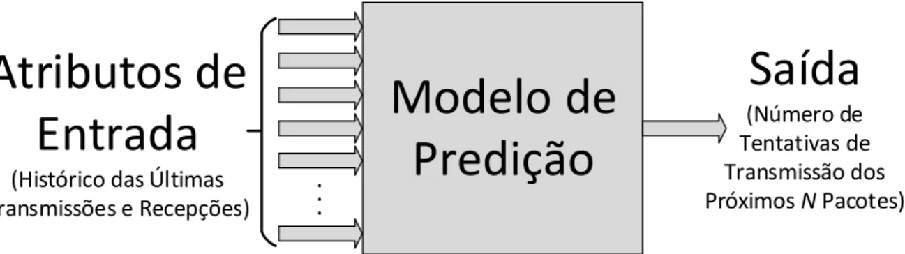 Figura 4.1. Modelo de predição: versão simplificada.