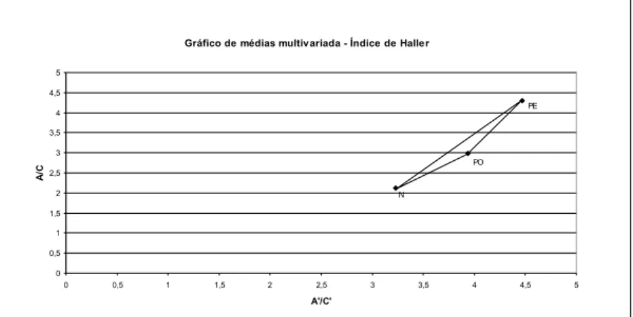 Figure 6 – Multivariate means at the level of the ME (A‘/C‘) and of the MD or at the level of the lower third of the sternum (A/C) - HI