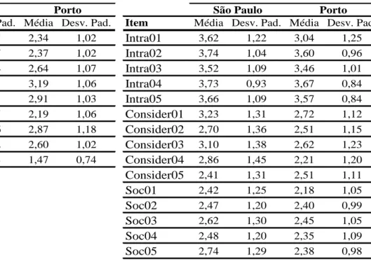 Tabela 2 – Estatísticas descritivas dos itens das escalas de materialismo e de aceitação à CPE 