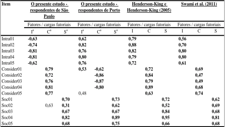 Tabela 4 – Comparação dos resultados das análises fatoriais com extração de fatores por componentes  principais dos itens da escala de aceitação à CPE 