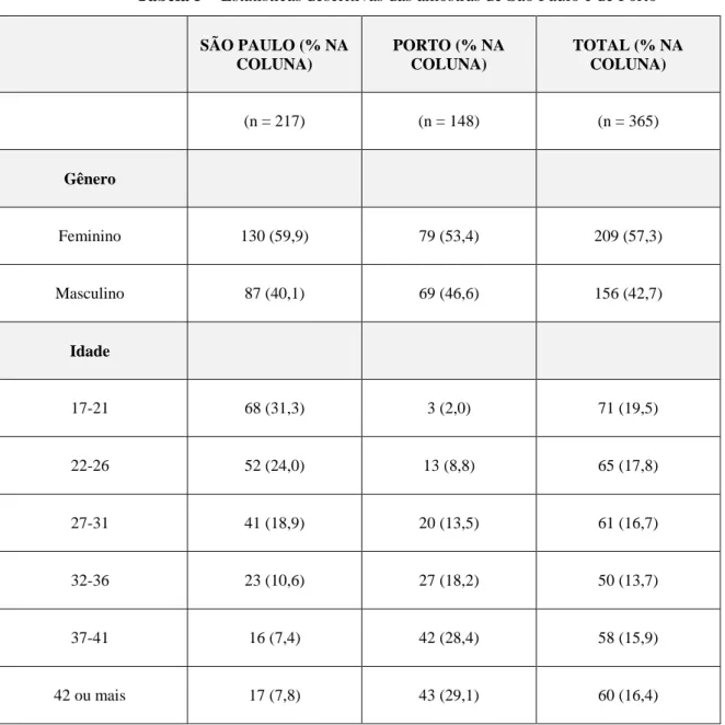 Tabela 5 – Estatísticas descritivas das amostras de São Paulo e de Porto 