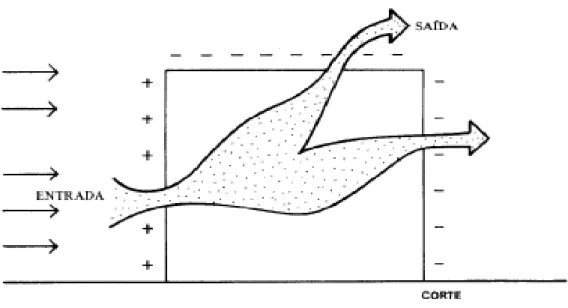 Figura 3 – Diagrama esquemático da ventilação natural por ação dos ventos – Fonte: Frota, 2001