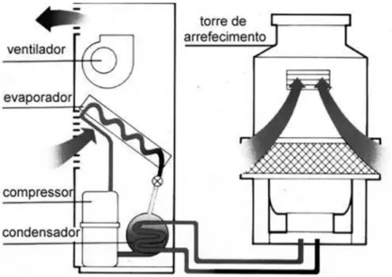 Figura 16 - Sistema Self Contained, condensação a água - Fonte:http://wiki.sj.ifsc.edu.br 