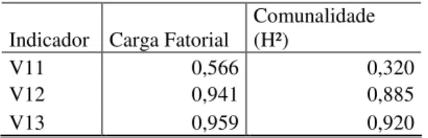 Tabela 5: Dimensionalidade fatorial do Hospital Alberto Cavalcanti  Indicador  Carga Fatorial 