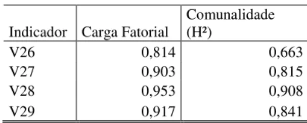 Tabela 8: Dimensionalidade fatorial do Hospital Cristiano Machado  Indicador  Carga Fatorial 