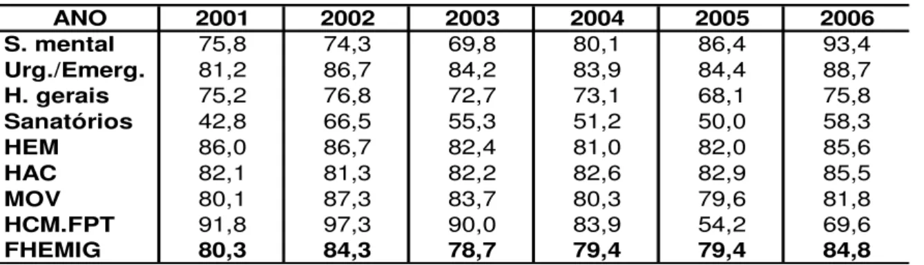 Tabela 13: Taxa de ocupação hospitalar (%) 