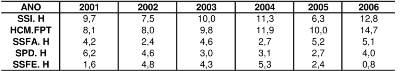 Tabela 20: Taxa de mortalidade dos asilos (%) 