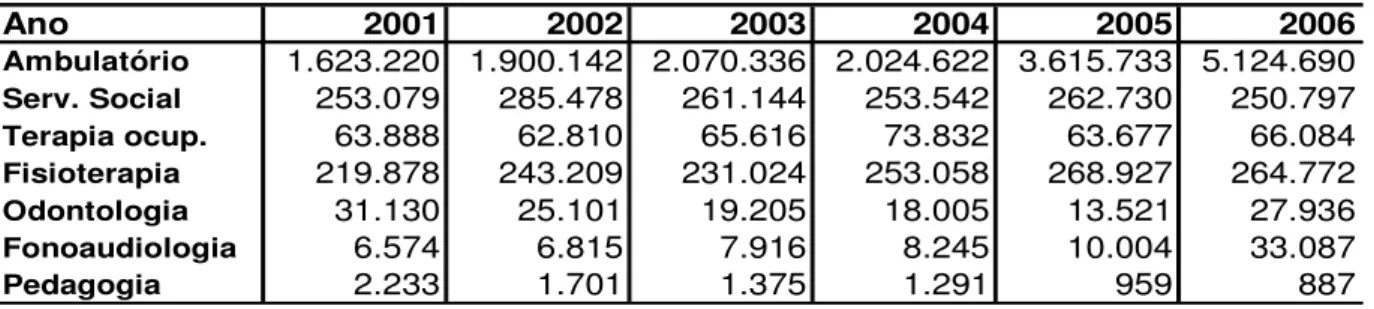 Tabela 22: Atendimento ambulatorial e de outras especialidades 