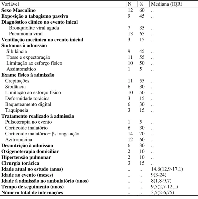 Tabela 2- Características demográficas e clínicas dos pacientes com BO pós- infecciosa    (N= 20) 