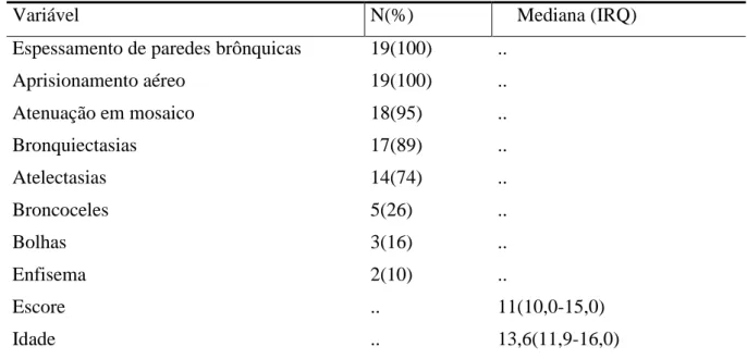 Tabela 3- Principais alterações tomográficas nos pacientes com bronquiolite obliterante pós- pós-infecciosa (N=19*) 